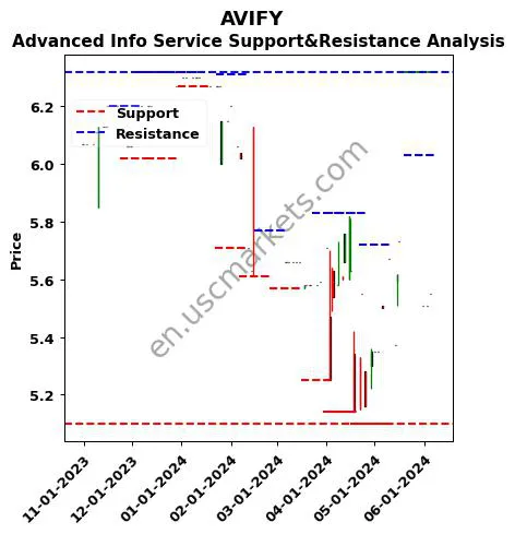 AVIFY stock support and resistance price chart