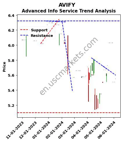 AVIFY review Advanced Info Service technical analysis trend chart AVIFY price