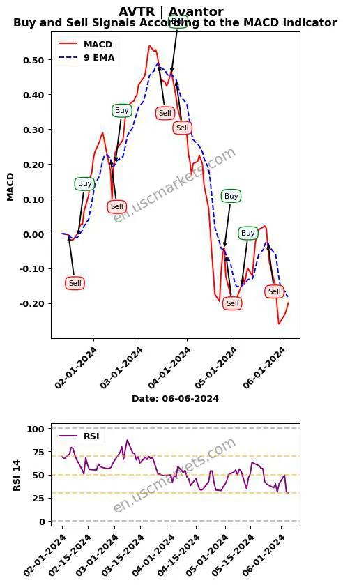 AVTR buy or sell review Avantor MACD chart analysis AVTR price