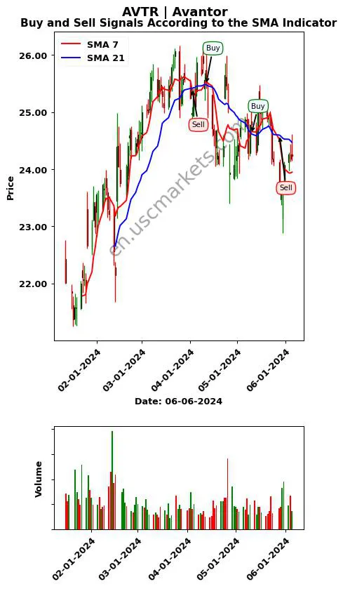 AVTR review Avantor SMA chart analysis AVTR price