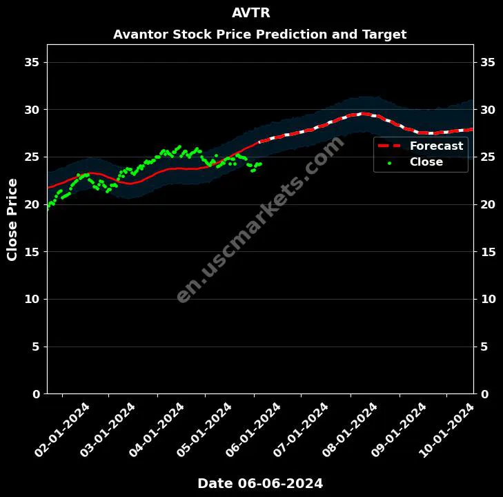 AVTR stock forecast Avantor price target