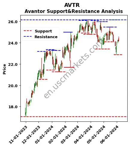 AVTR stock support and resistance price chart