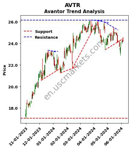 AVTR review Avantor technical analysis trend chart AVTR price