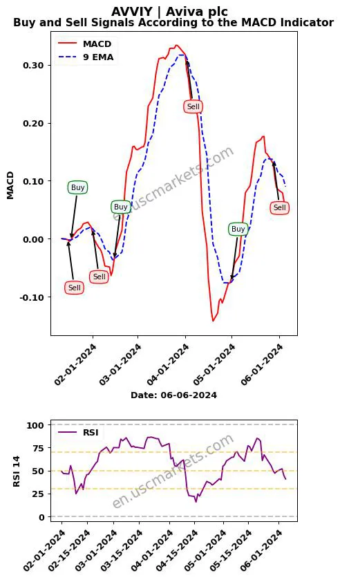 AVVIY buy or sell review Aviva plc MACD chart analysis AVVIY price