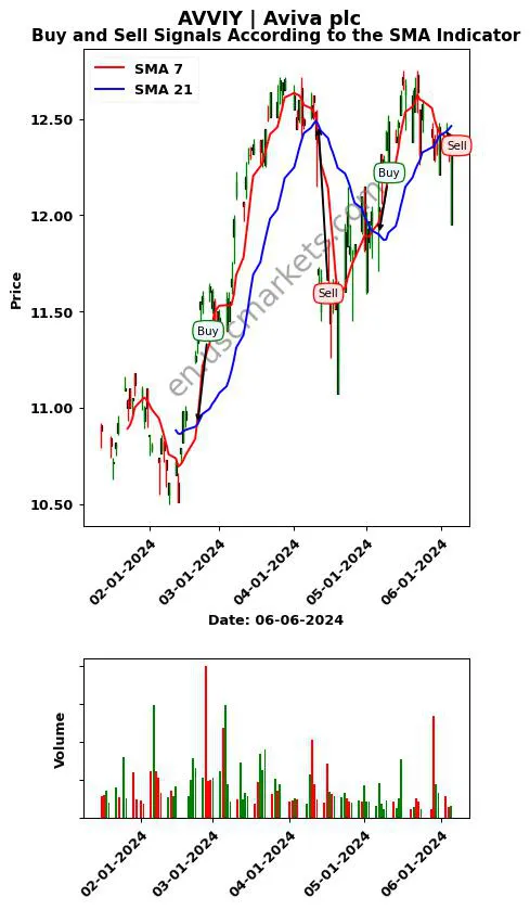 AVVIY review Aviva plc SMA chart analysis AVVIY price