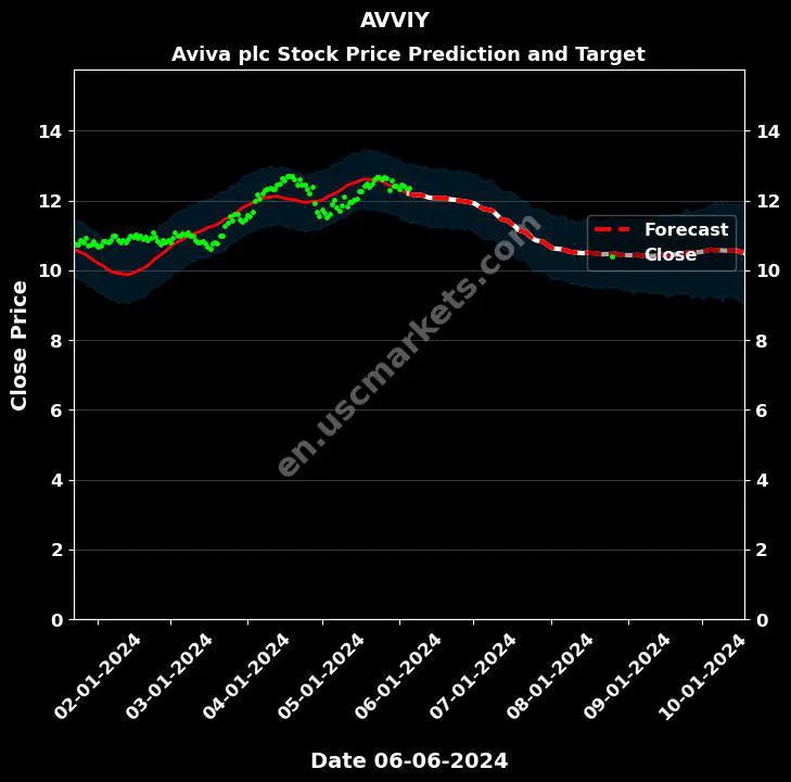 AVVIY stock forecast Aviva plc price target