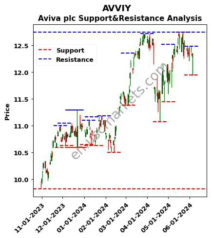 AVVIY stock support and resistance price chart