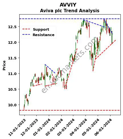 AVVIY review Aviva plc technical analysis trend chart AVVIY price