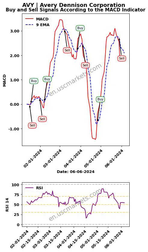 AVY buy or sell review Avery Dennison Corporation MACD chart analysis AVY price