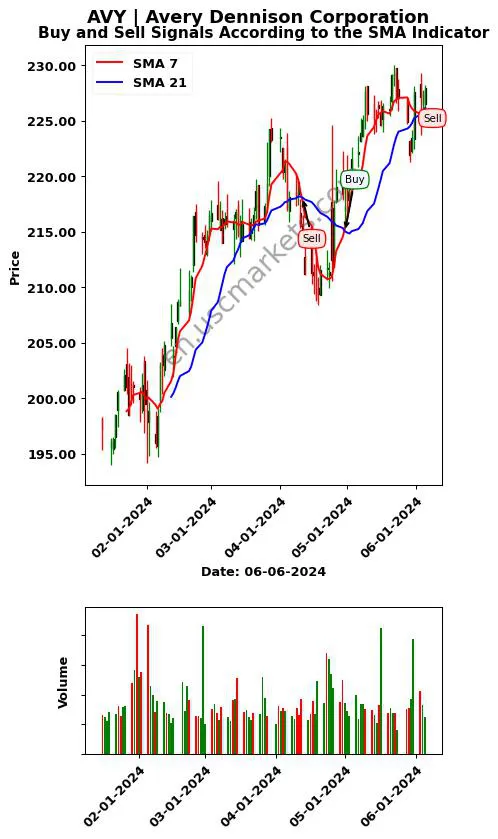 AVY review Avery Dennison Corporation SMA chart analysis AVY price