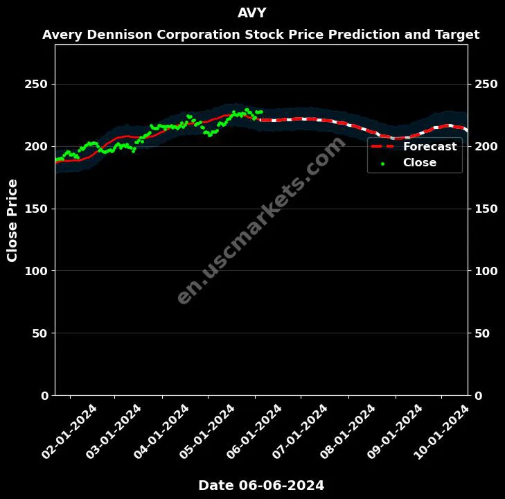 AVY stock forecast Avery Dennison Corporation price target