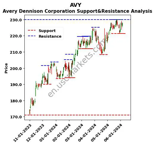 AVY stock support and resistance price chart