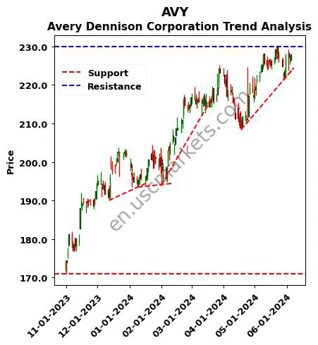 AVY review Avery Dennison Corporation technical analysis trend chart AVY price