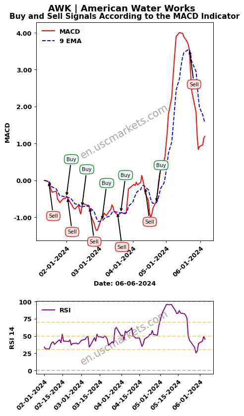 AWK buy or sell review American Water Works MACD chart analysis AWK price