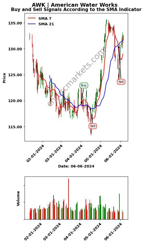 AWK review American Water Works SMA chart analysis AWK price