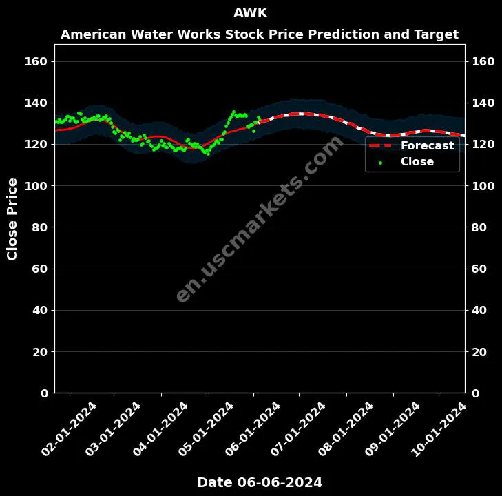 AWK stock forecast American Water Works price target