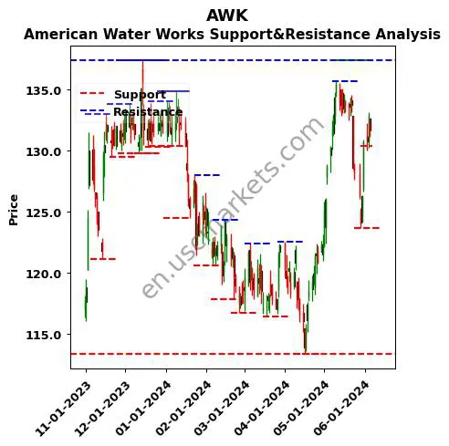 AWK stock support and resistance price chart