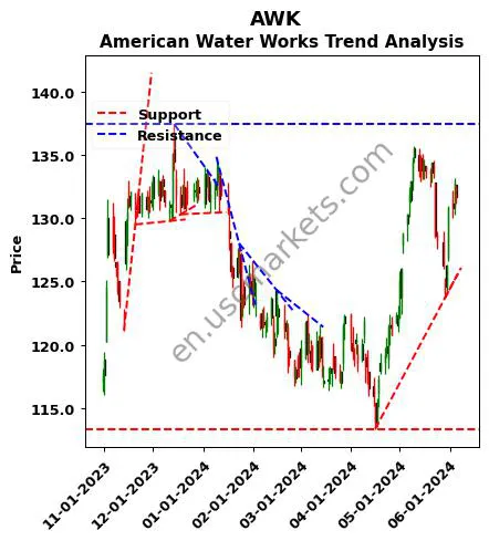 AWK review American Water Works technical analysis trend chart AWK price