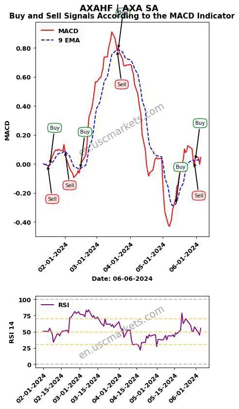 AXAHF buy or sell review AXA SA MACD chart analysis AXAHF price