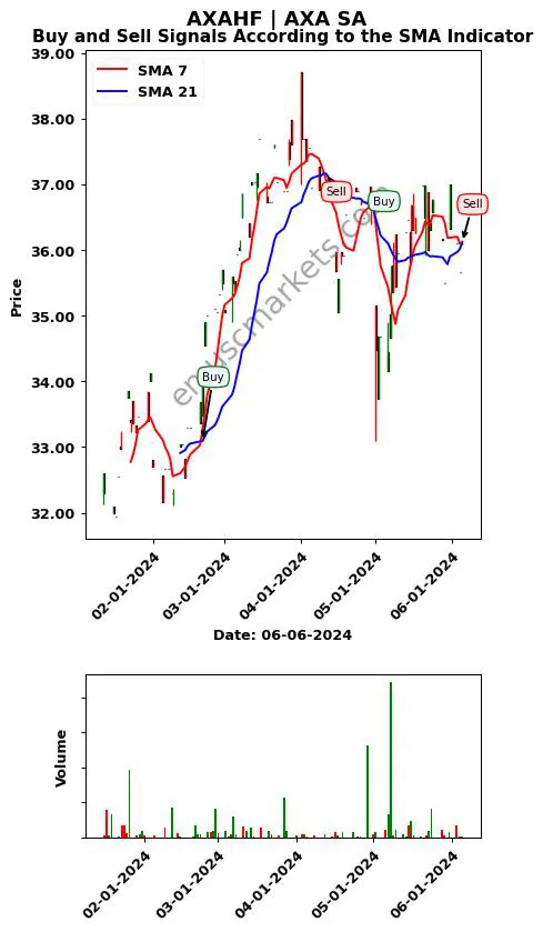 AXAHF review AXA SA SMA chart analysis AXAHF price