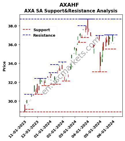 AXAHF stock support and resistance price chart