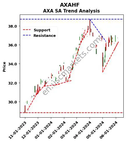 AXAHF review AXA SA technical analysis trend chart AXAHF price