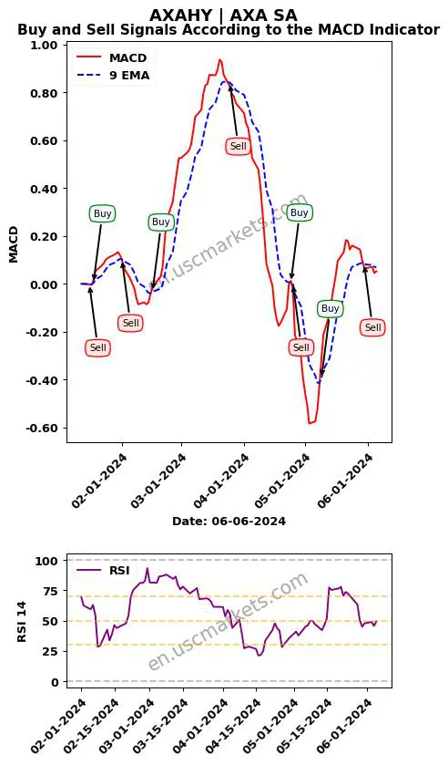 AXAHY buy or sell review AXA SA MACD chart analysis AXAHY price
