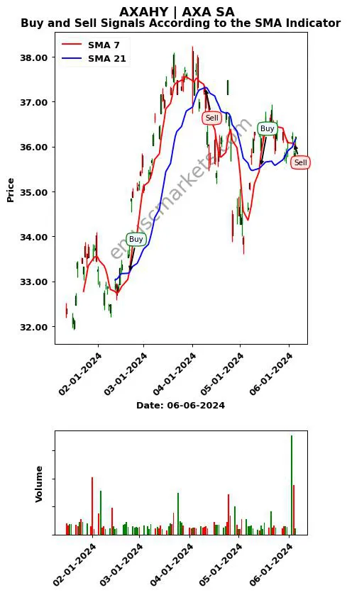 AXAHY review AXA SA SMA chart analysis AXAHY price