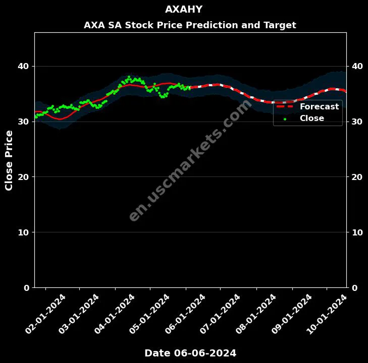 AXAHY stock forecast AXA SA price target