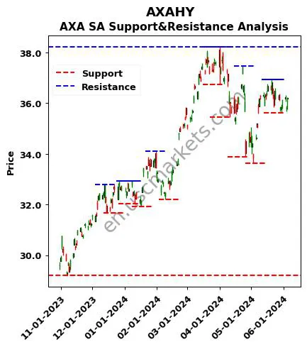 AXAHY stock support and resistance price chart