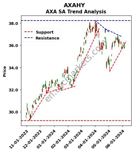 AXAHY review AXA SA technical analysis trend chart AXAHY price