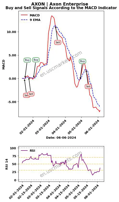 AXON buy or sell review Axon Enterprise MACD chart analysis AXON price