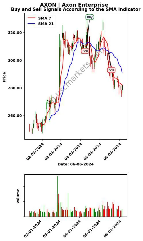 AXON review Axon Enterprise SMA chart analysis AXON price