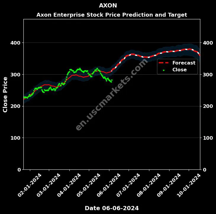 AXON stock forecast Axon Enterprise price target