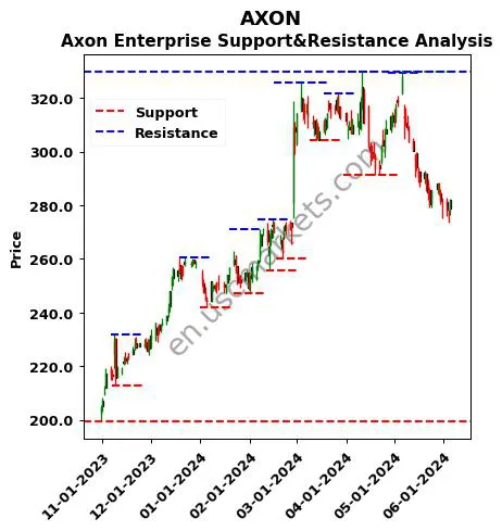 AXON stock support and resistance price chart