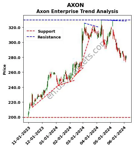 AXON review Axon Enterprise technical analysis trend chart AXON price