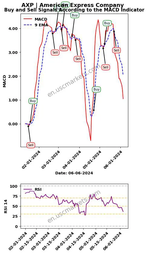AXP buy or sell review American Express Company MACD chart analysis AXP price