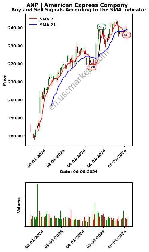 AXP review American Express Company SMA chart analysis AXP price