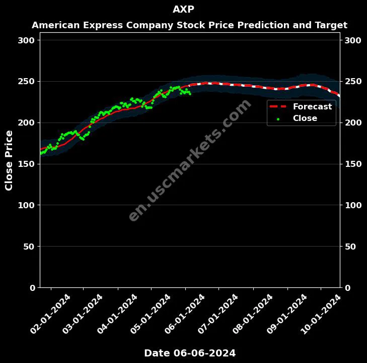 AXP stock forecast American Express Company price target