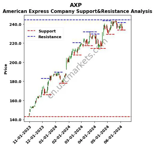 AXP stock support and resistance price chart