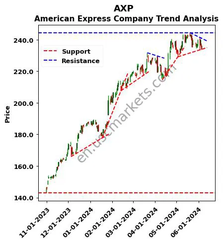 AXP review American Express Company technical analysis trend chart AXP price