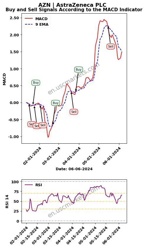 AZN buy or sell review AstraZeneca PLC MACD chart analysis AZN price