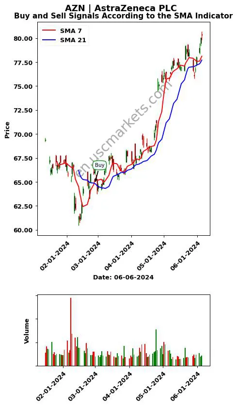 AZN review AstraZeneca PLC SMA chart analysis AZN price