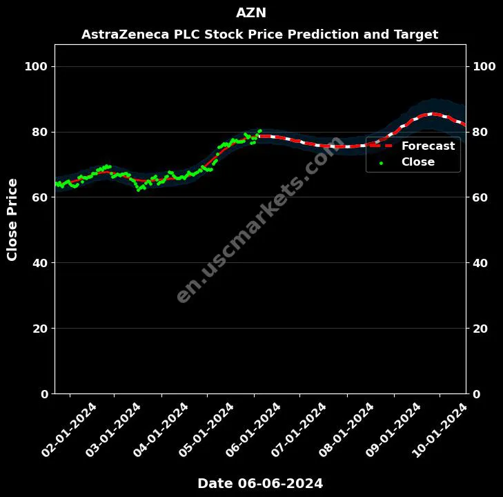 AZN stock forecast AstraZeneca PLC price target