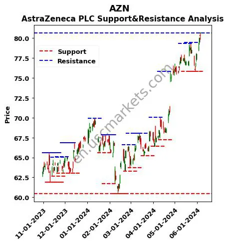 AZN stock support and resistance price chart