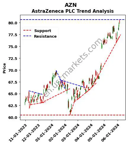 AZN review AstraZeneca PLC technical analysis trend chart AZN price