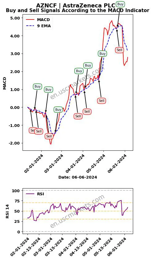 AZNCF buy or sell review AstraZeneca PLC MACD chart analysis AZNCF price