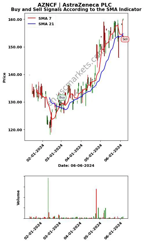 AZNCF review AstraZeneca PLC SMA chart analysis AZNCF price