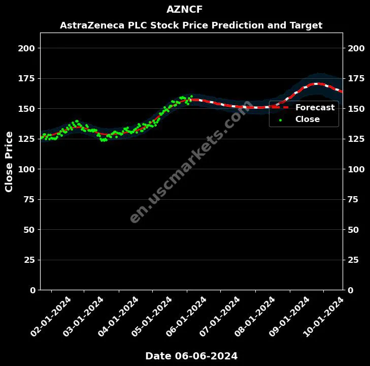 AZNCF stock forecast AstraZeneca PLC price target