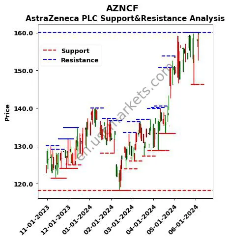 AZNCF stock support and resistance price chart